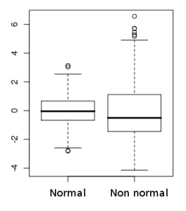 Box and Whisker plot