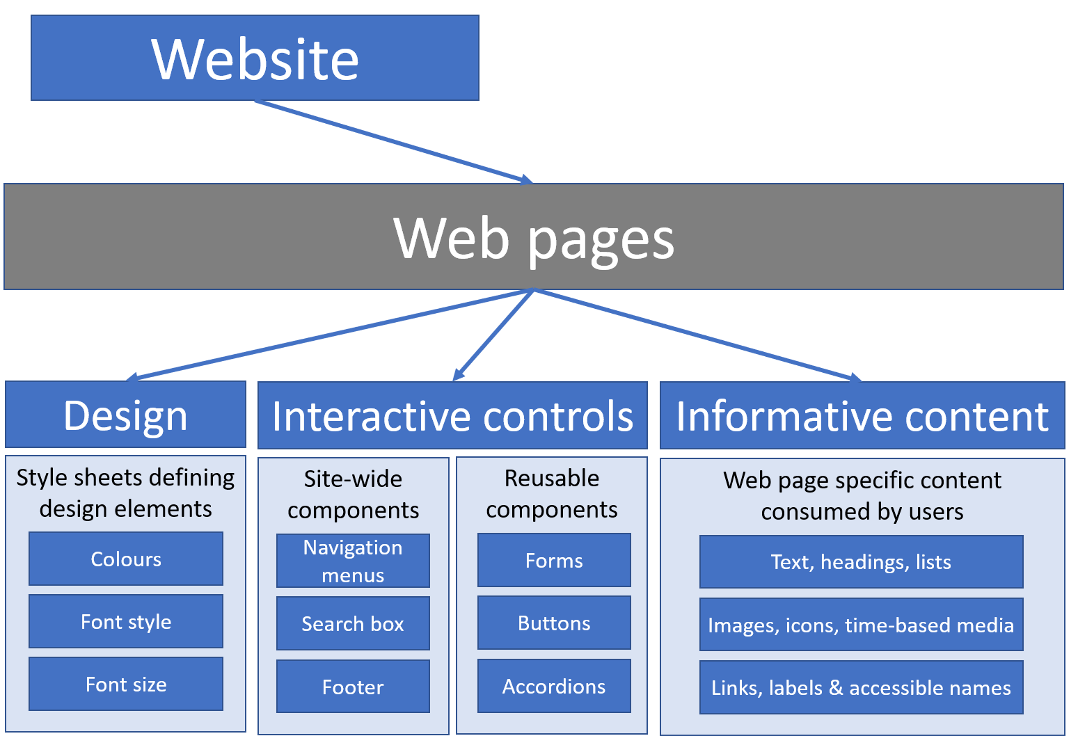 What Is A Website from An Accessibility Perspective Lexdis 2 0